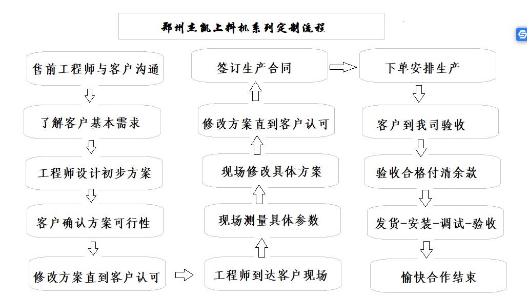 不銹鋼粉末顆粒上料機定制流程.jpg